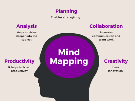 Mind Mapping